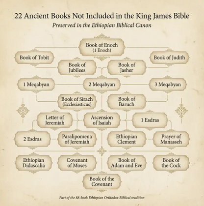 THE COMPLETE ETHIOPIAN BIBLE IN ENGLISH Illustrated: Includes Missing Apocrypha, Book of Enoch, Book of Ezras, Jubilees, Book of Wisdom and Other Sacred Orthodox Lost Book